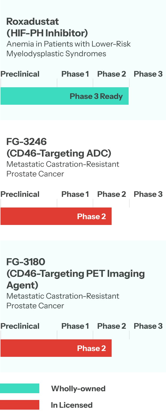 Clinical development pipeline showing Kyntra Bio investigational products by development phase