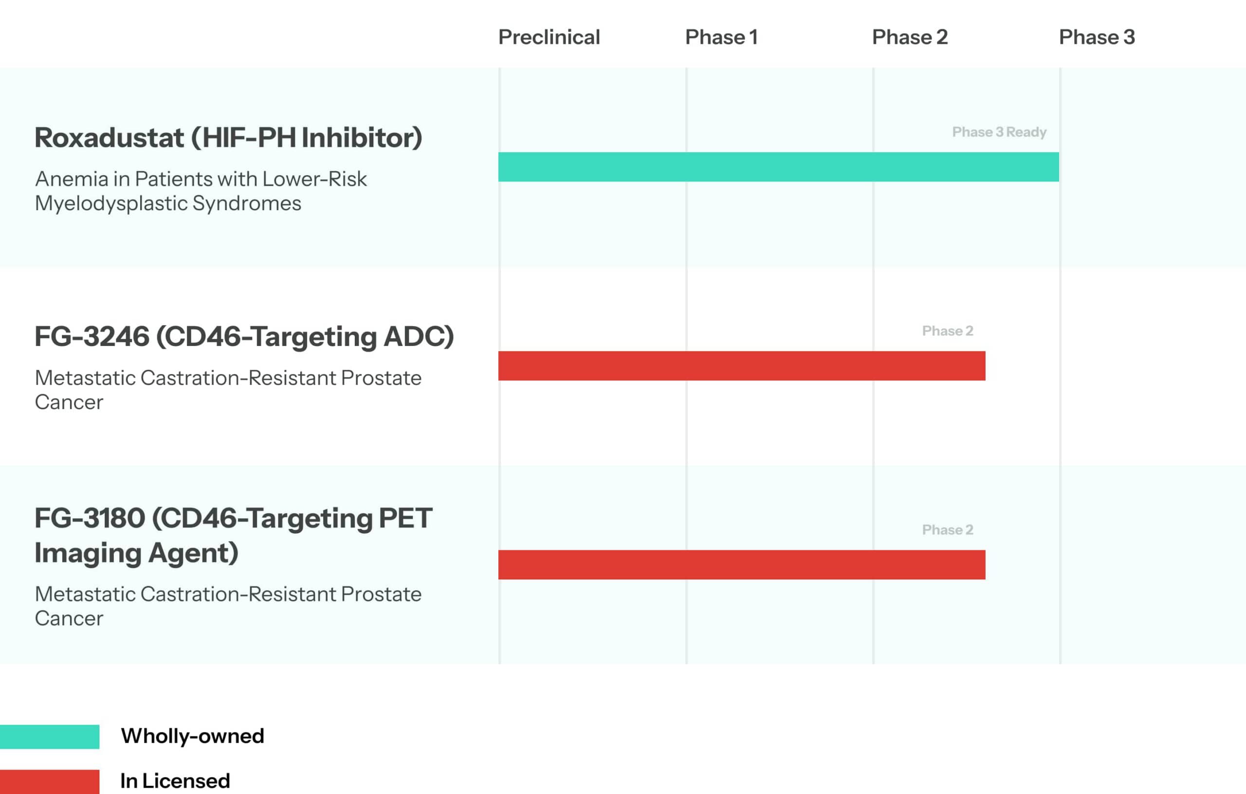 Clinical development pipeline showing Kyntra Bio investigational products by development phase